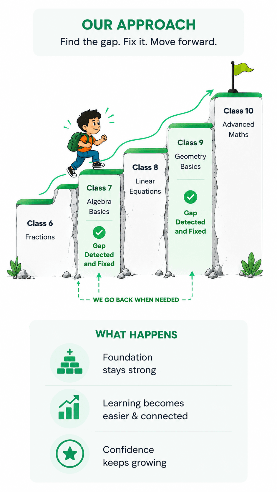 Our approach. The same climb from Class 6 to Class 10, except the broken Class 7 and Class 9 steps have been rebuilt and marked gap detected and fixed, so the staircase is unbroken and the child runs up it. We go back when needed. What happens: the foundation stays strong, learning becomes easier and connected, and confidence keeps growing.
