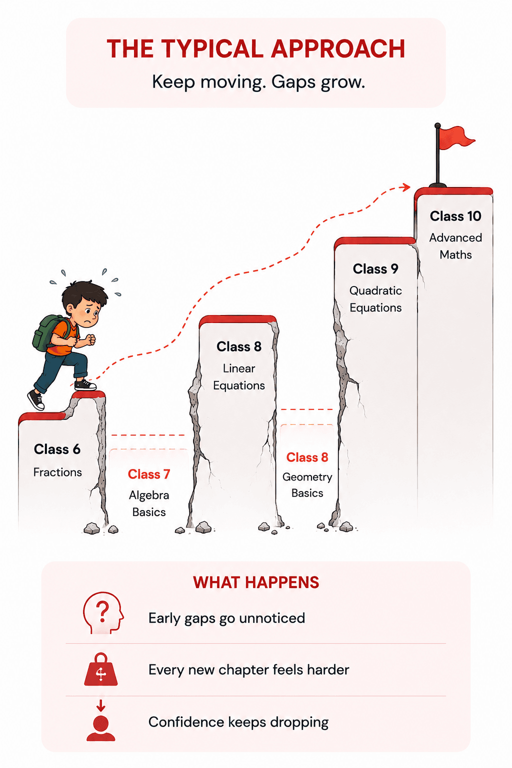 The typical approach. A child climbs from Class 6 fractions towards Class 10 advanced maths, but the steps for Class 7 algebra basics and Class 8 geometry basics have crumbled into rubble, leaving gaps he has to leap over. What happens: early gaps go unnoticed, every new chapter feels harder, and confidence keeps dropping.